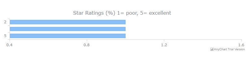 customer table with status and rating